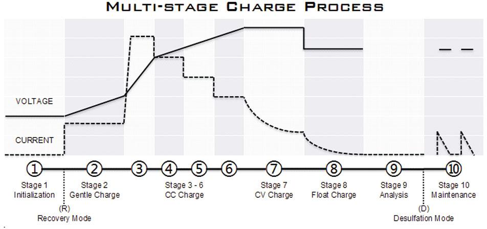 Charging process